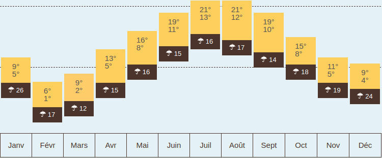 météo moyenne au fil des mois